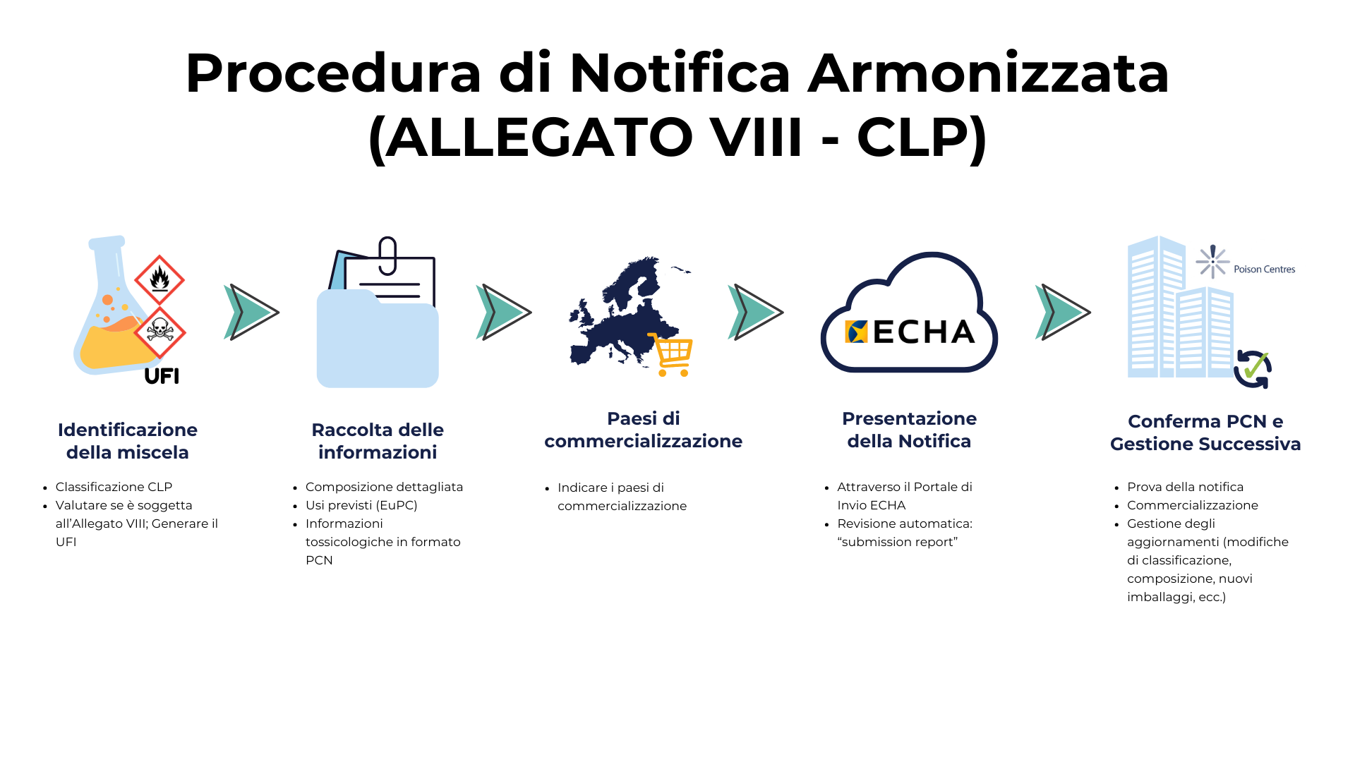 procedura di notifica armonizzata