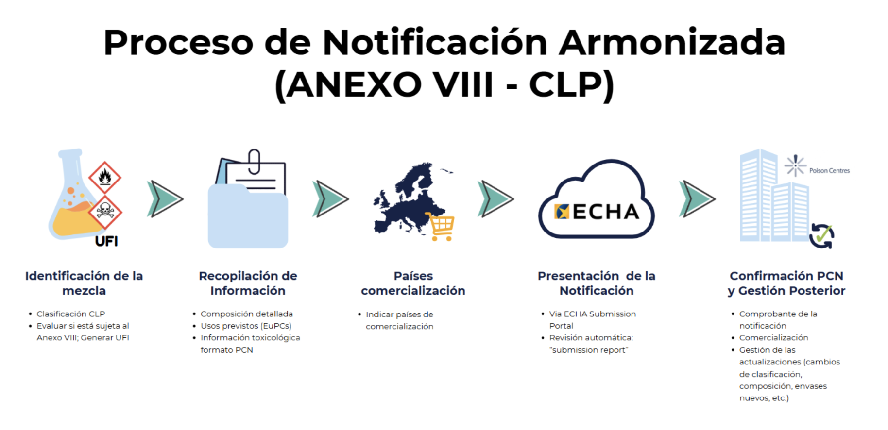 proceso de notificación armonizada