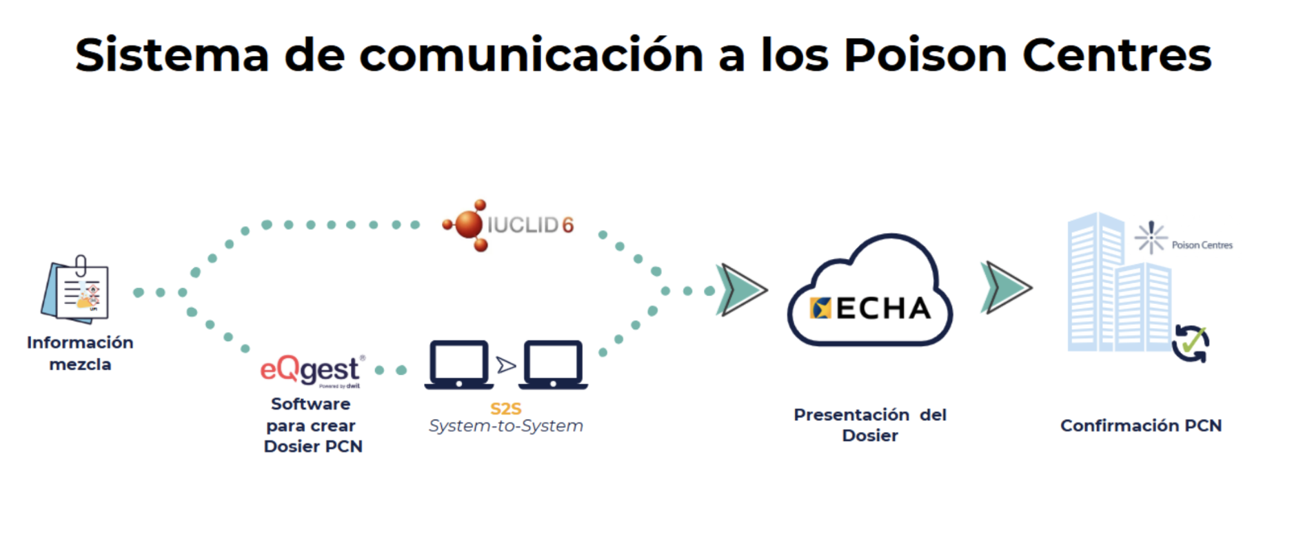 sistema de comunicación a los Poison Centres
