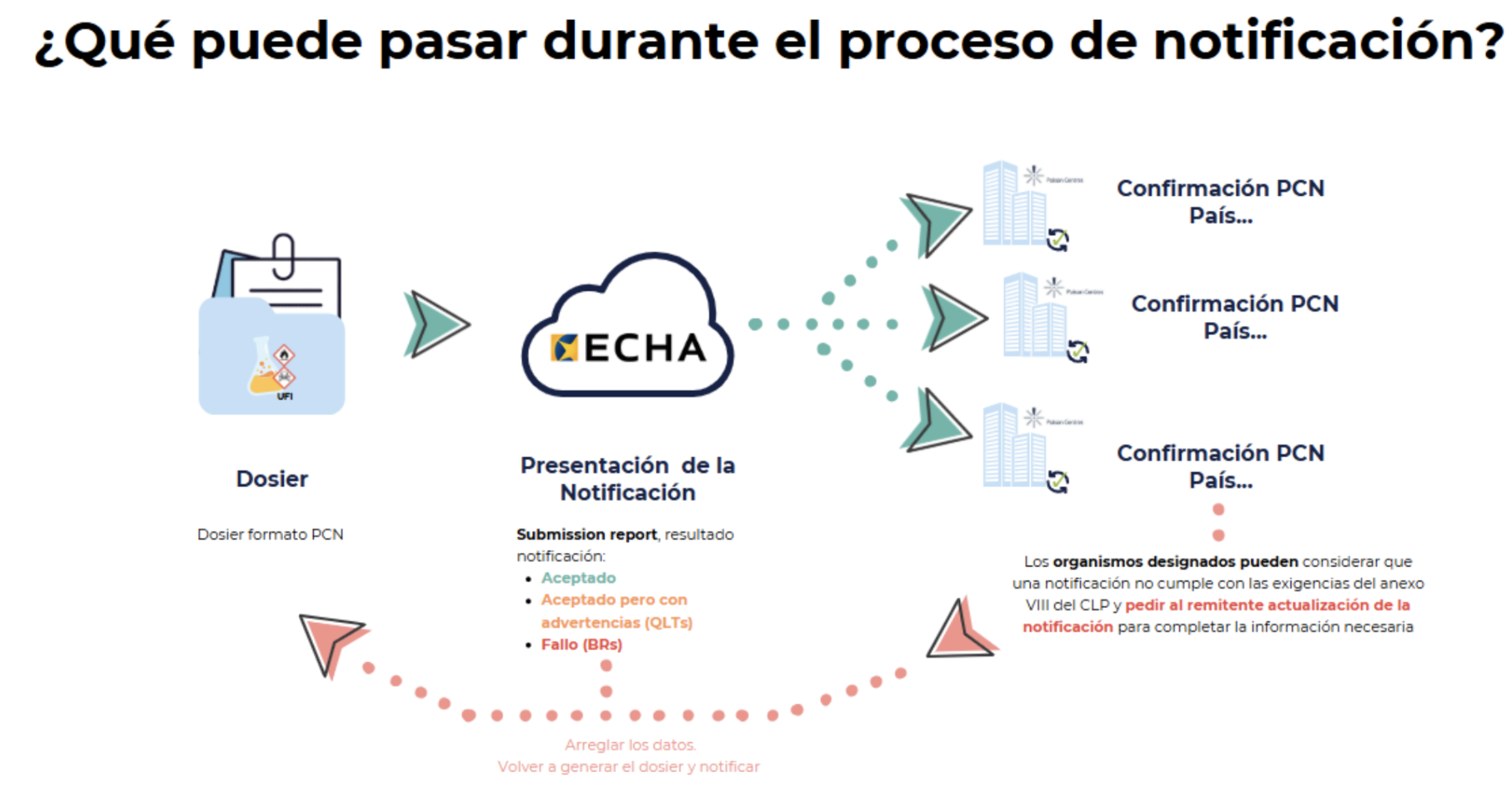 Proceso de notidicación